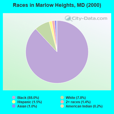 Races in Marlow Heights, MD (2000)