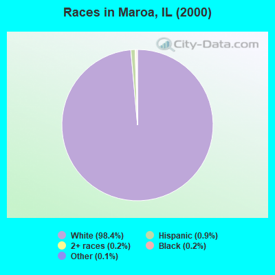 Races in Maroa, IL (2000)