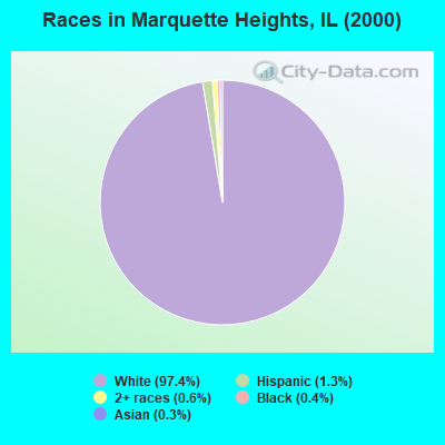 Races in Marquette Heights, IL (2000)
