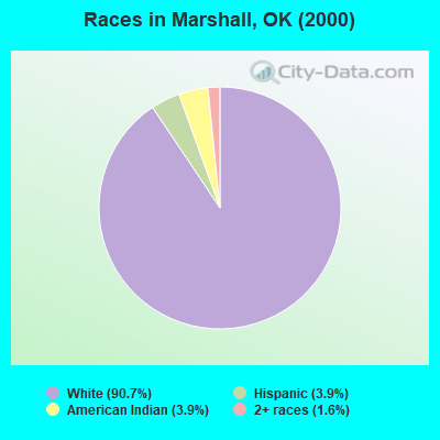 Races in Marshall, OK (2000)