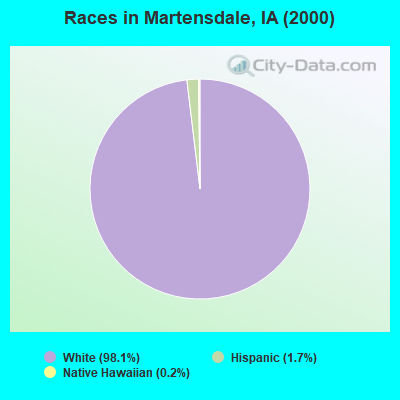 Races in Martensdale, IA (2000)