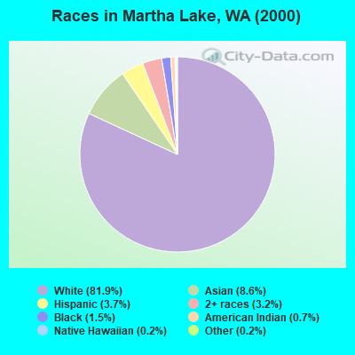 Races in Martha Lake, WA (2000)