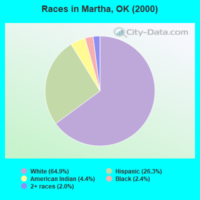 Races in Martha, OK (2000)