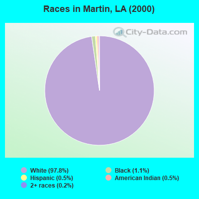 Races in Martin, LA (2000)