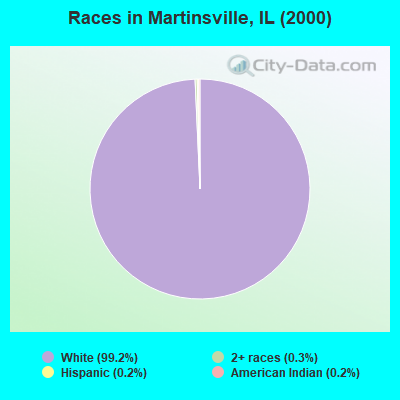 Races in Martinsville, IL (2000)