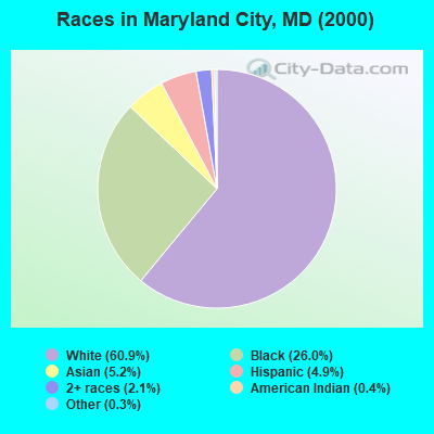 Races in Maryland City, MD (2000)