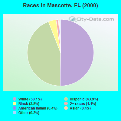 Races in Mascotte, FL (2000)