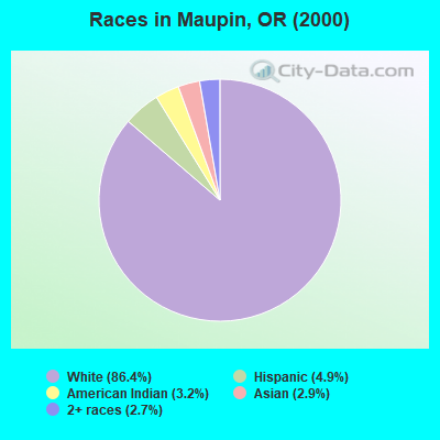 Races in Maupin, OR (2000)