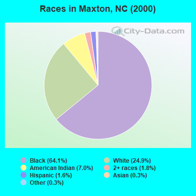 Races in Maxton, NC (2000)