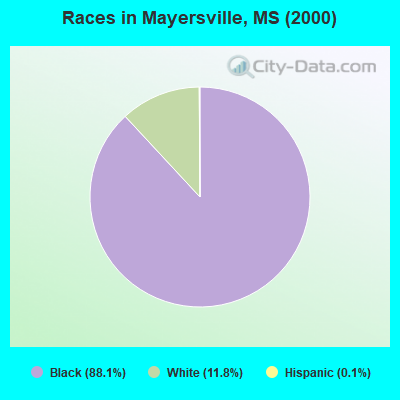 Races in Mayersville, MS (2000)