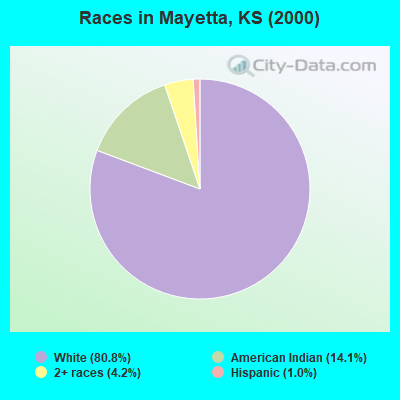 Races in Mayetta, KS (2000)