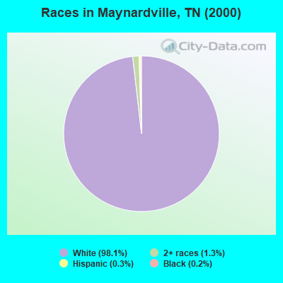 Races in Maynardville, TN (2000)