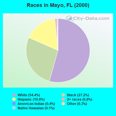 Races in Mayo, FL (2000)