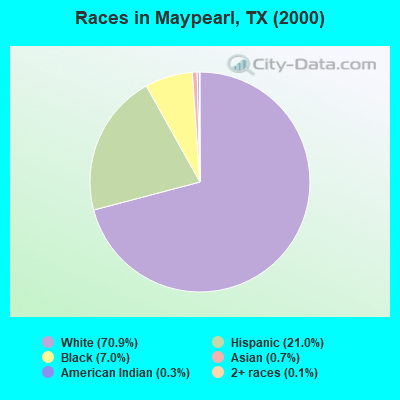 Races in Maypearl, TX (2000)