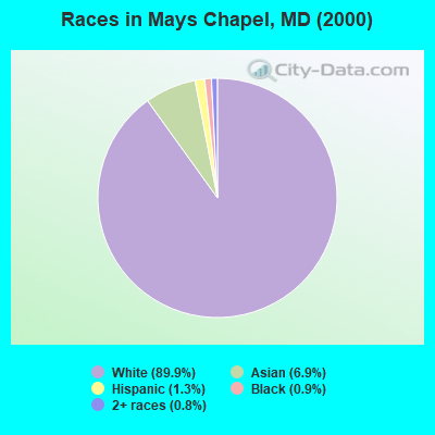 Races in Mays Chapel, MD (2000)