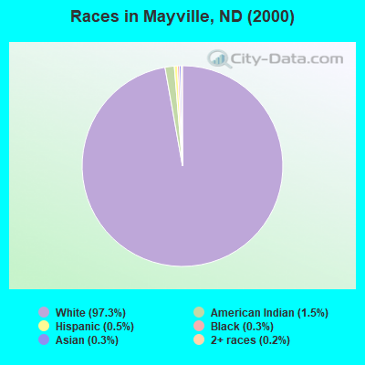 Races in Mayville, ND (2000)