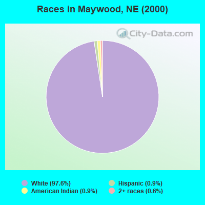 Races in Maywood, NE (2000)