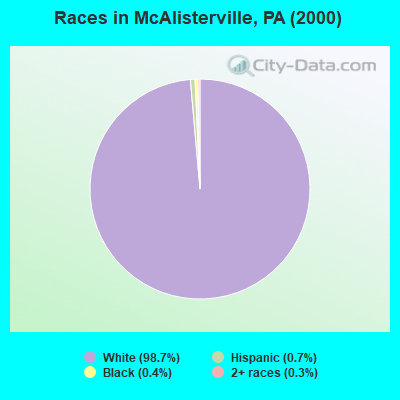 Races in McAlisterville, PA (2000)