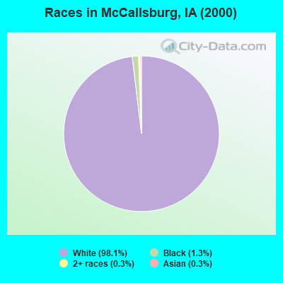 Races in McCallsburg, IA (2000)
