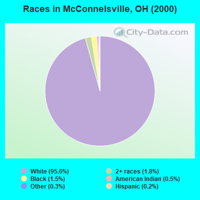 Races in McConnelsville, OH (2000)