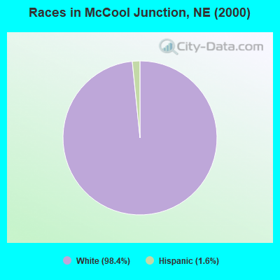 Races in McCool Junction, NE (2000)