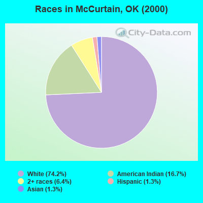 Races in McCurtain, OK (2000)