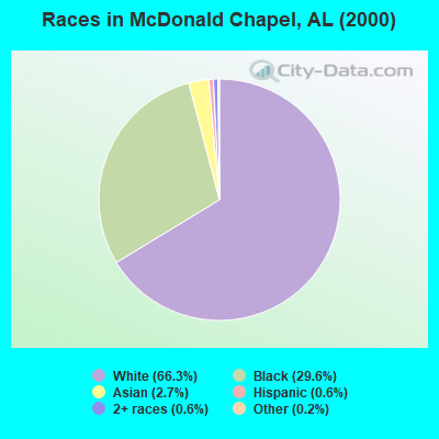 Races in McDonald Chapel, AL (2000)