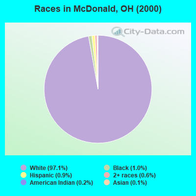 Races in McDonald, OH (2000)