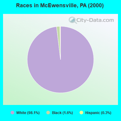 Races in McEwensville, PA (2000)