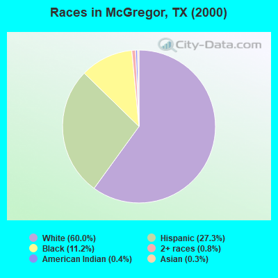 Races in McGregor, TX (2000)