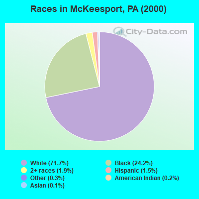 Races in McKeesport, PA (2000)