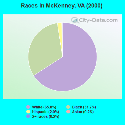 Races in McKenney, VA (2000)