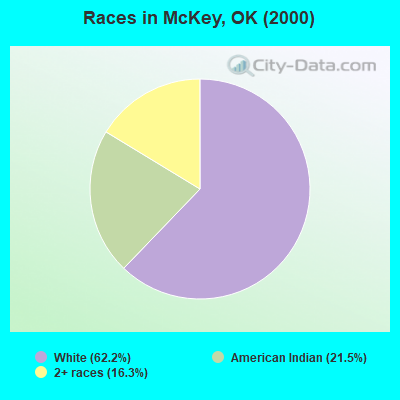 Races in McKey, OK (2000)