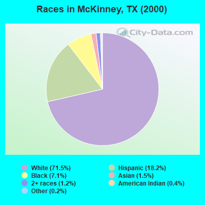 Races in McKinney, TX (2000)