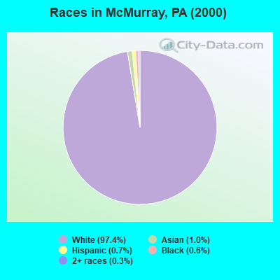 Races in McMurray, PA (2000)