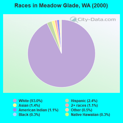 Races in Meadow Glade, WA (2000)
