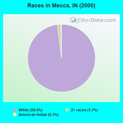 Races in Mecca, IN (2000)