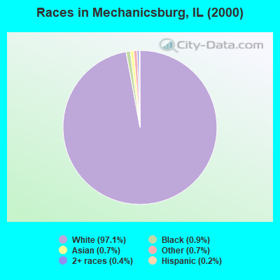 Races in Mechanicsburg, IL (2000)