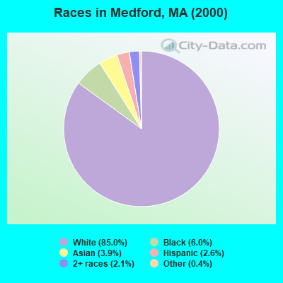 Races in Medford, MA (2000)