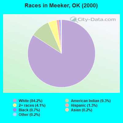 Races in Meeker, OK (2000)