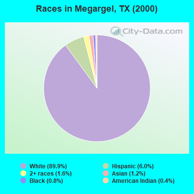 Races in Megargel, TX (2000)