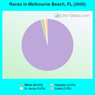Races in Melbourne Beach, FL (2000)