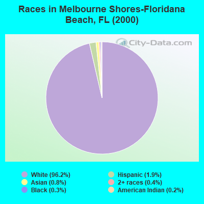 Races in Melbourne Shores-Floridana Beach, FL (2000)