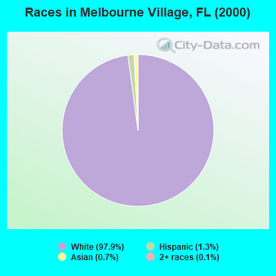 Races in Melbourne Village, FL (2000)