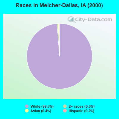 Races in Melcher-Dallas, IA (2000)