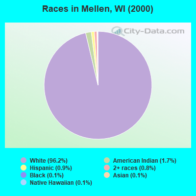 Races in Mellen, WI (2000)