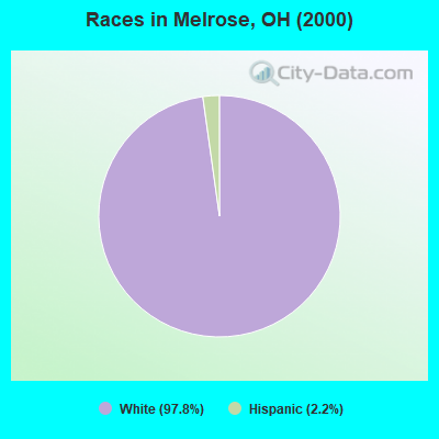 Races in Melrose, OH (2000)