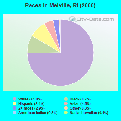 Races in Melville, RI (2000)