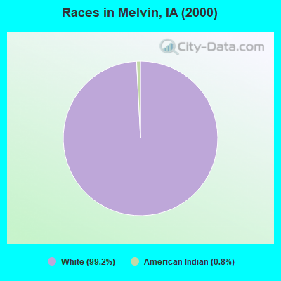 Races in Melvin, IA (2000)