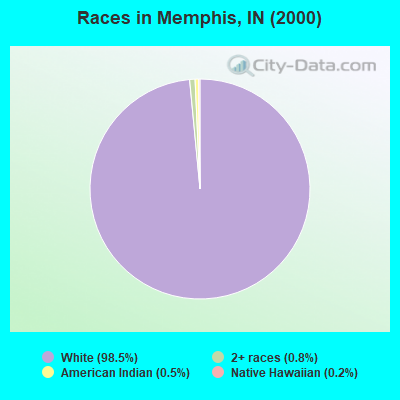 Races in Memphis, IN (2000)